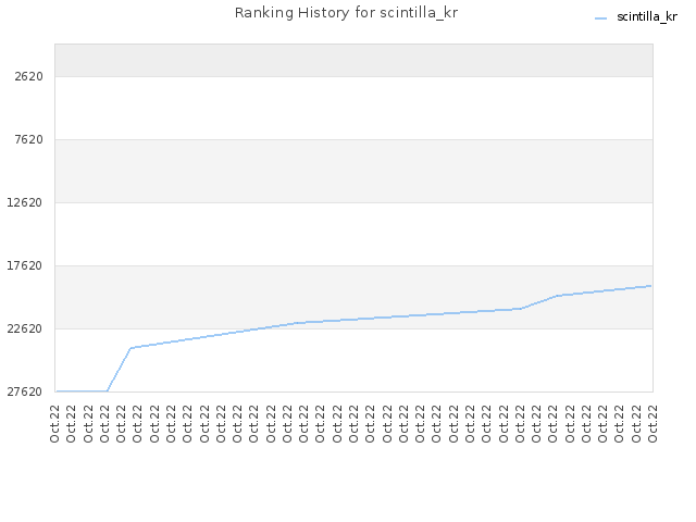 Ranking History for scintilla_kr