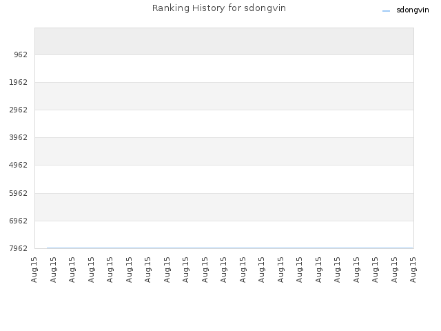 Ranking History for sdongvin
