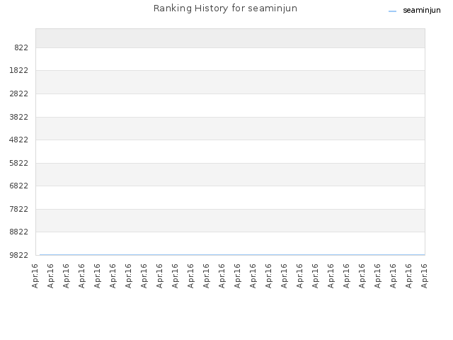 Ranking History for seaminjun