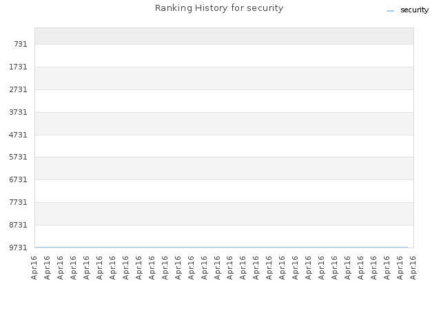 Ranking History for security