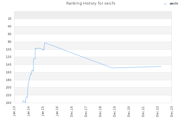 Ranking History for seichi
