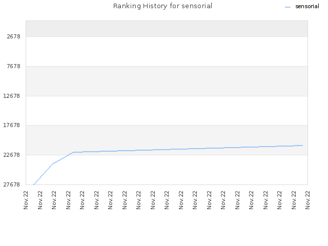 Ranking History for sensorial