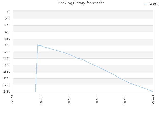 Ranking History for sepehr