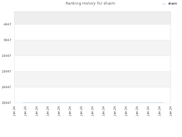 Ranking History for shaim