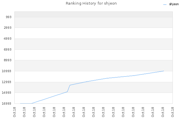 Ranking History for shjeon
