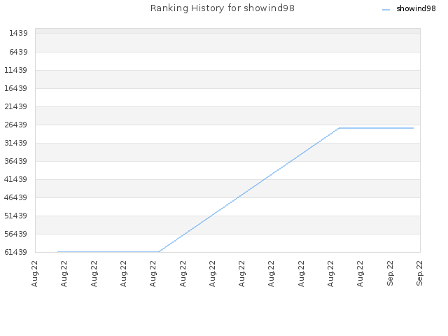 Ranking History for showind98