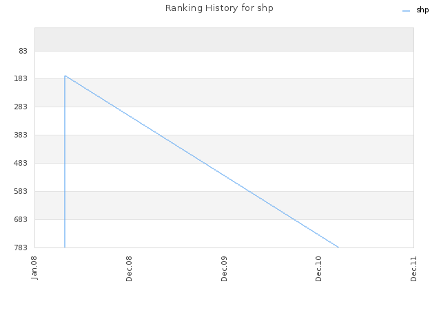 Ranking History for shp
