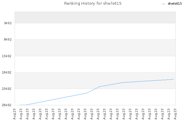 Ranking History for shwls615