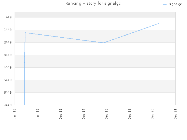 Ranking History for signalgc