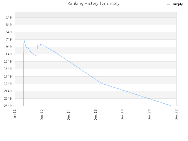 Ranking History for simply