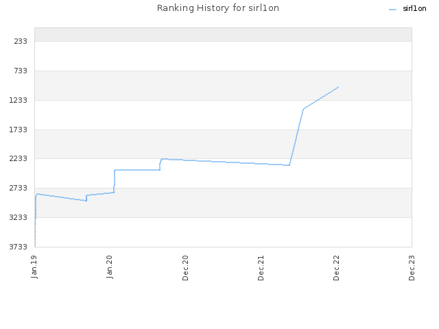 Ranking History for sirl1on