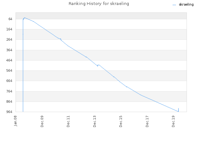 Ranking History for skraeling