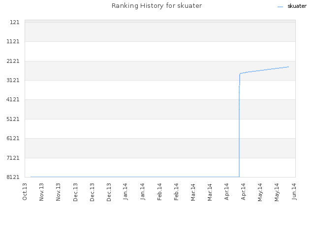 Ranking History for skuater