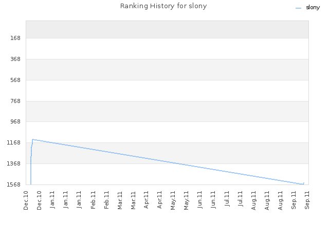 Ranking History for slony