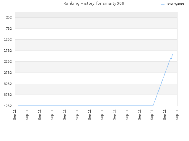 Ranking History for smarty009