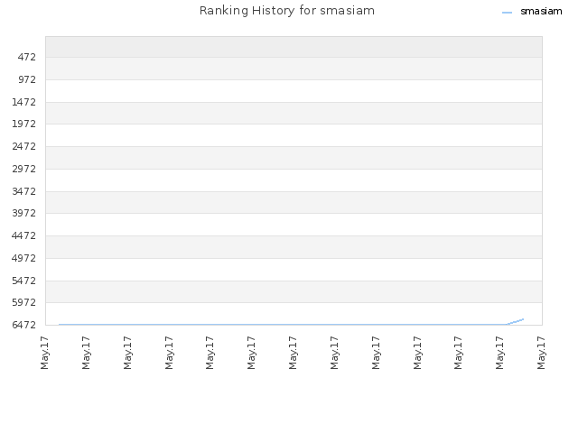 Ranking History for smasiam