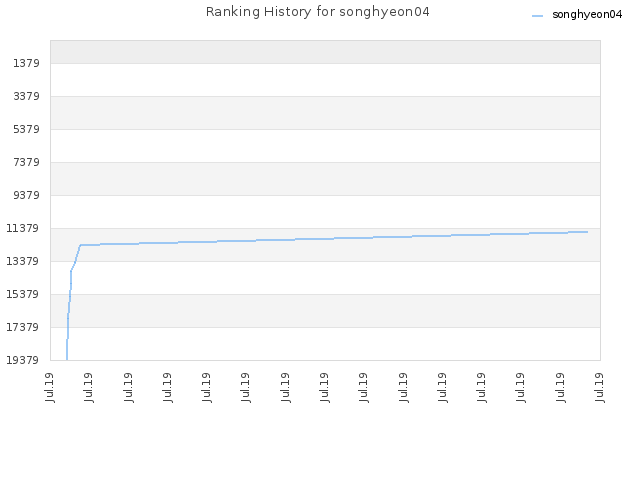 Ranking History for songhyeon04