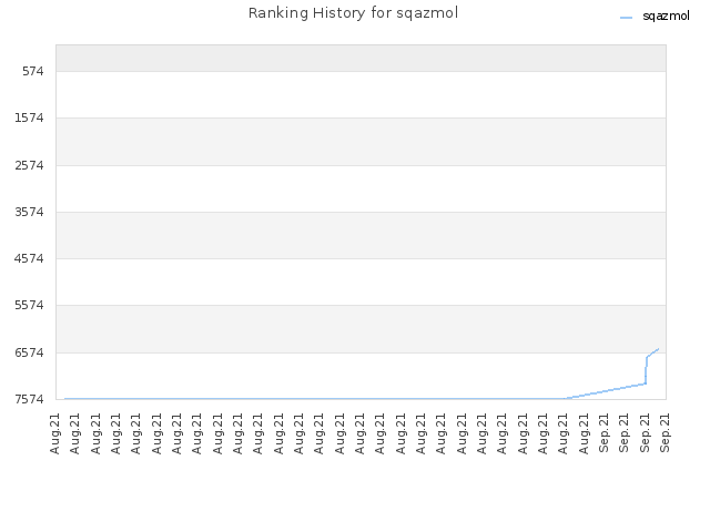Ranking History for sqazmol