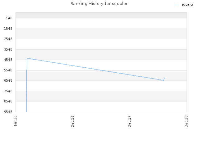 Ranking History for squalor