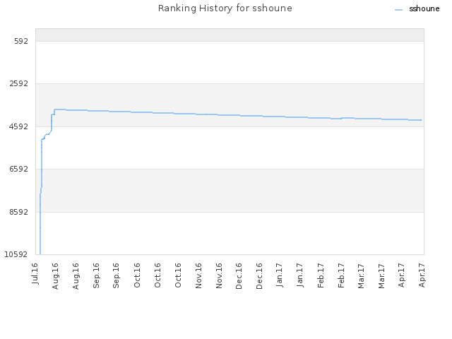 Ranking History for sshoune
