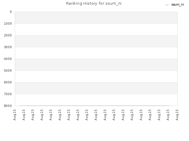 Ranking History for ssum_ni