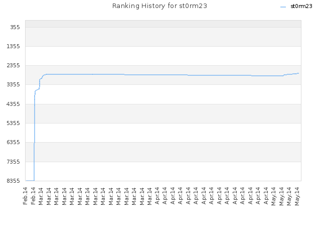 Ranking History for st0rm23