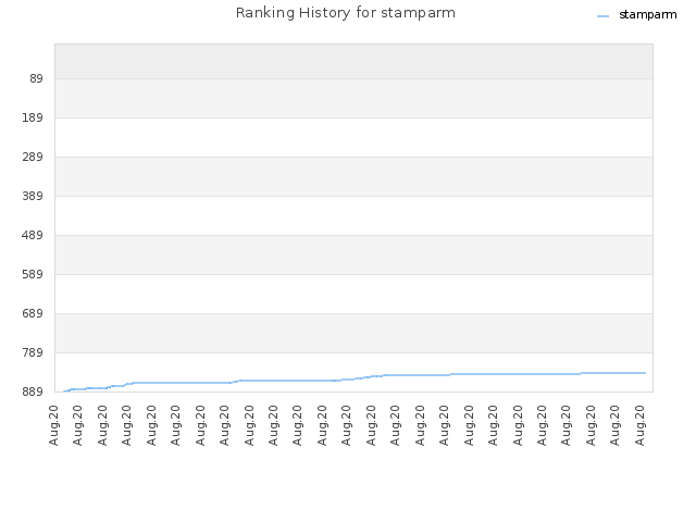Ranking History for stamparm