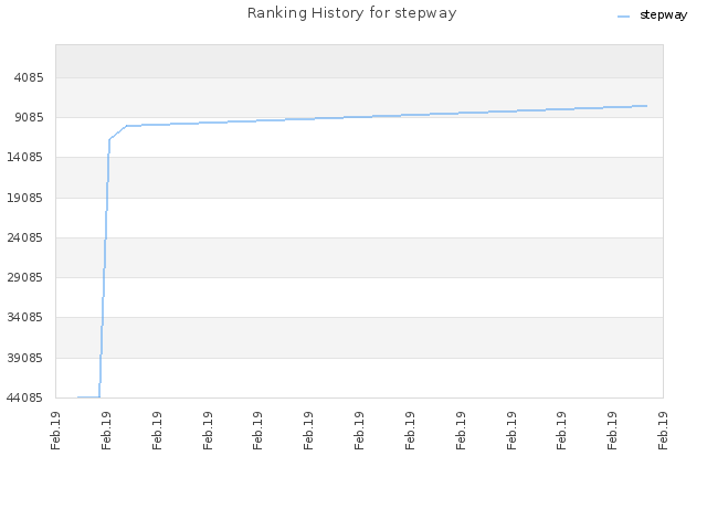 Ranking History for stepway