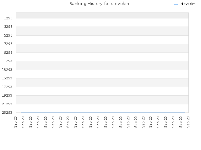 Ranking History for stevekim