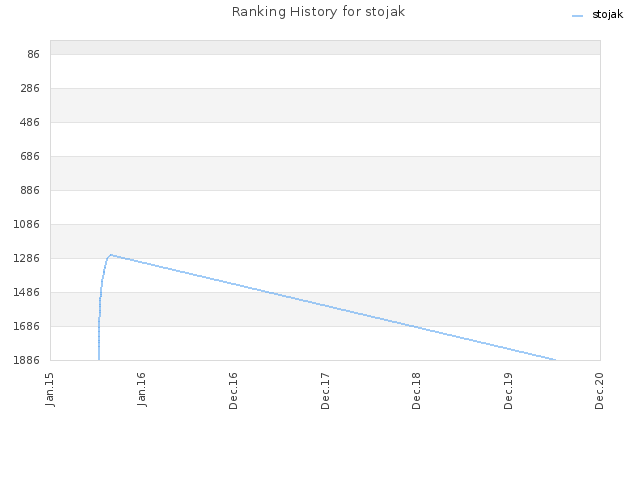 Ranking History for stojak