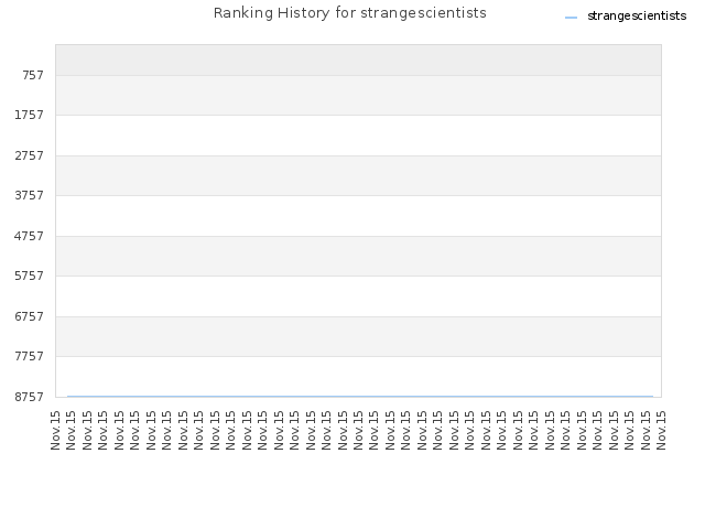 Ranking History for strangescientists
