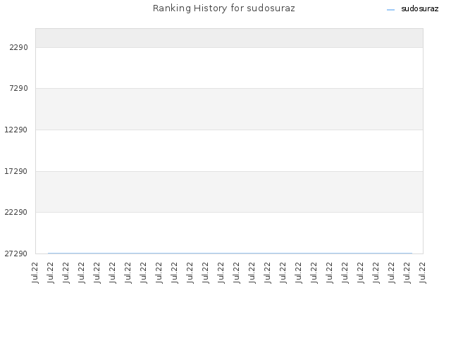 Ranking History for sudosuraz