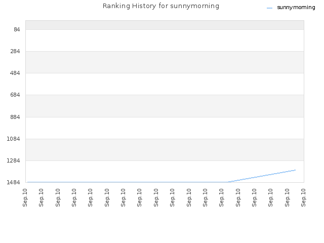 Ranking History for sunnymorning
