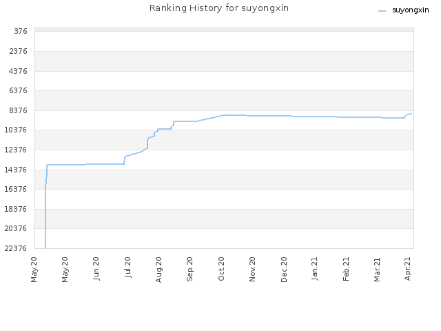 Ranking History for suyongxin