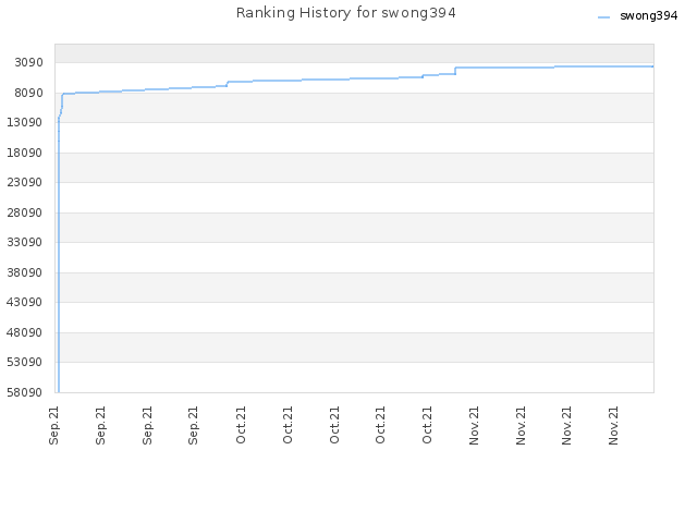 Ranking History for swong394