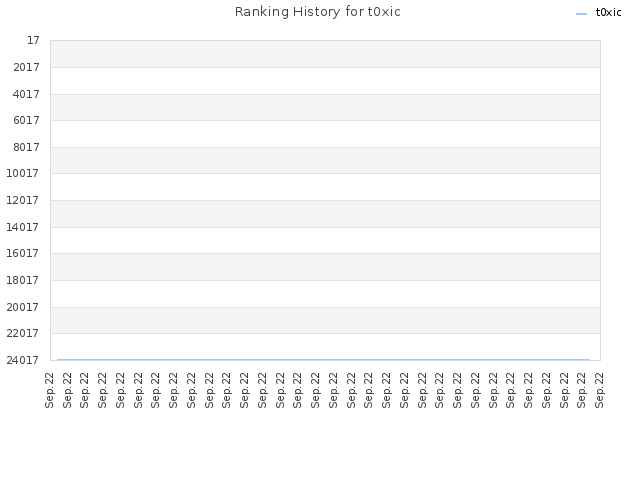Ranking History for t0xic