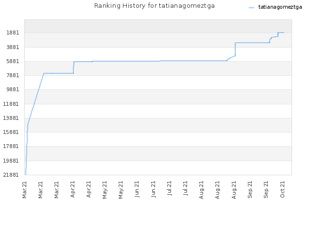 Ranking History for tatianagomeztga