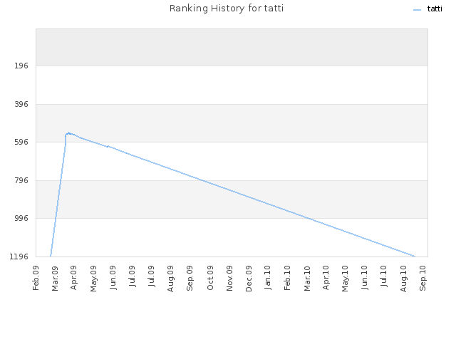 Ranking History for tatti