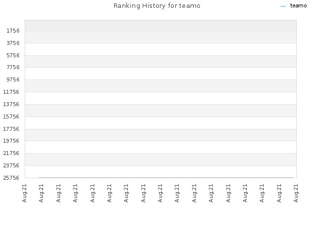 Ranking History for teamo