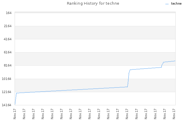 Ranking History for techne