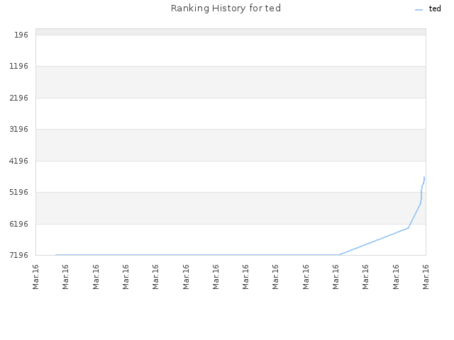 Ranking History for ted