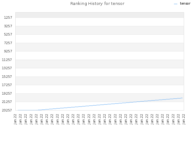 Ranking History for tensor