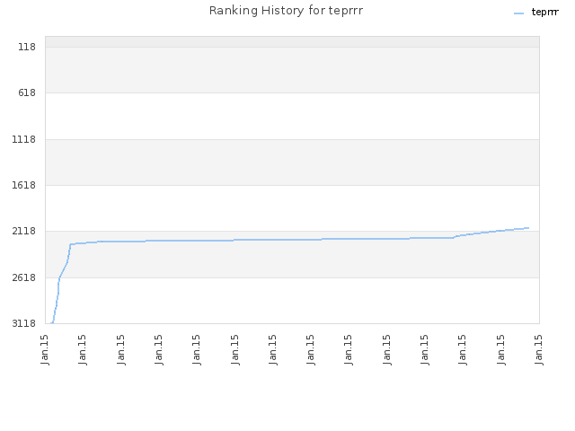 Ranking History for teprrr