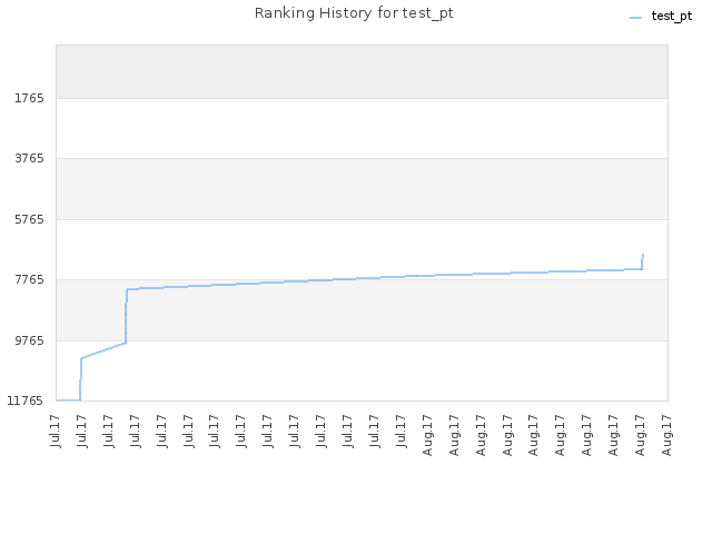 Ranking History for test_pt
