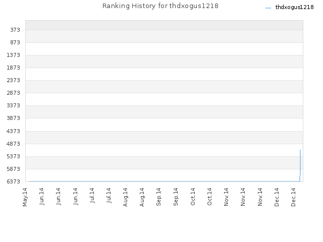 Ranking History for thdxogus1218