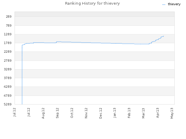 Ranking History for thievery