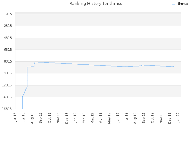 Ranking History for thmss