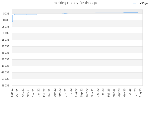 Ranking History for thr33go