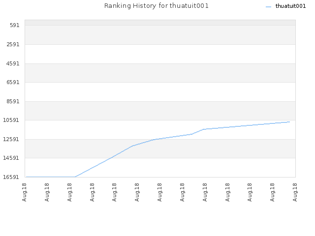 Ranking History for thuatuit001
