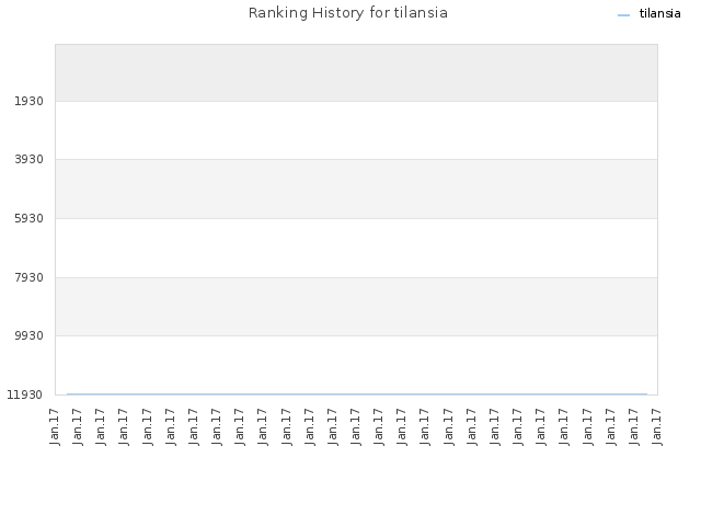 Ranking History for tilansia